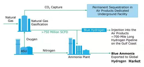 斥資45億美元，空氣產品公司在美建造藍氫工廠及其網站建設
